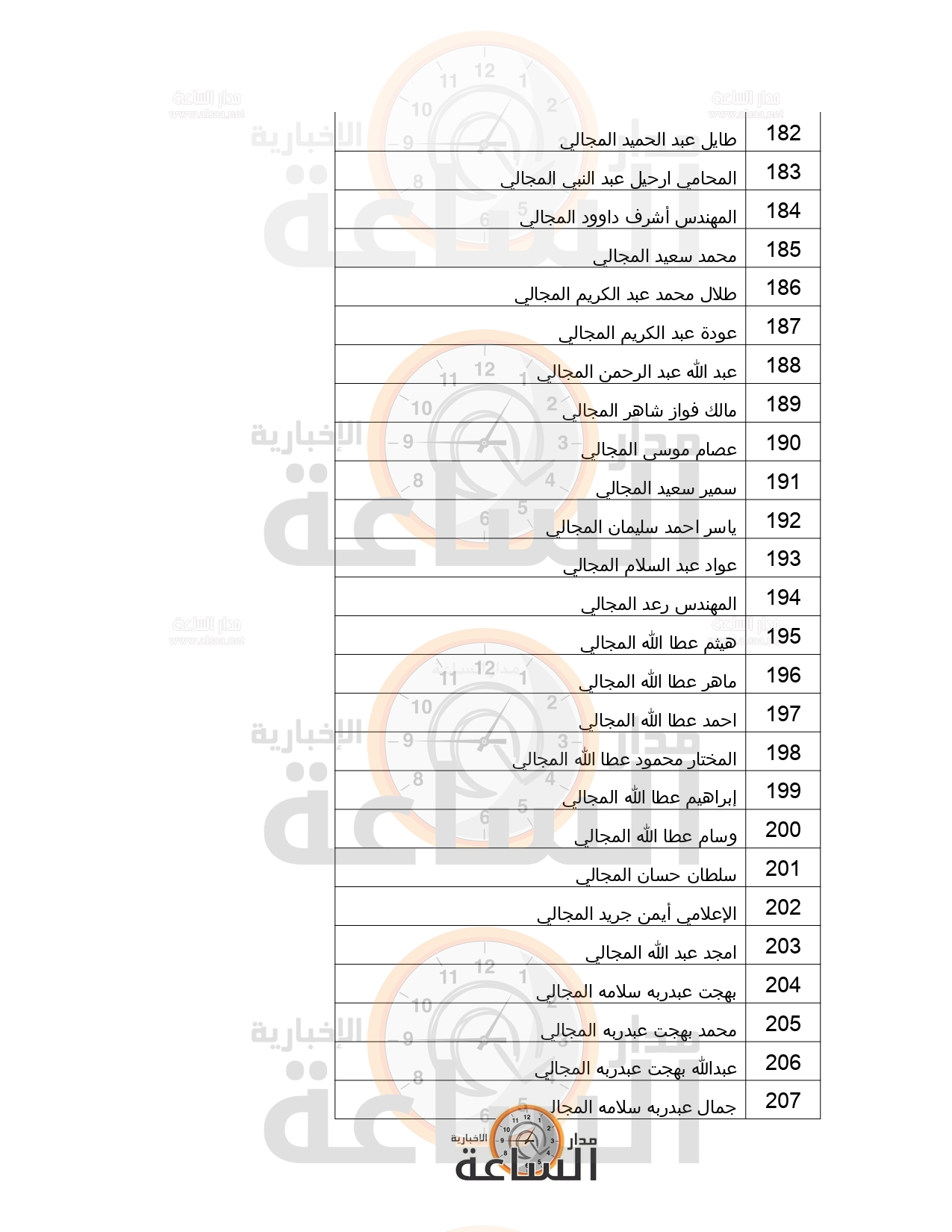 Madar Al-Saa Images 0.7355401152129329