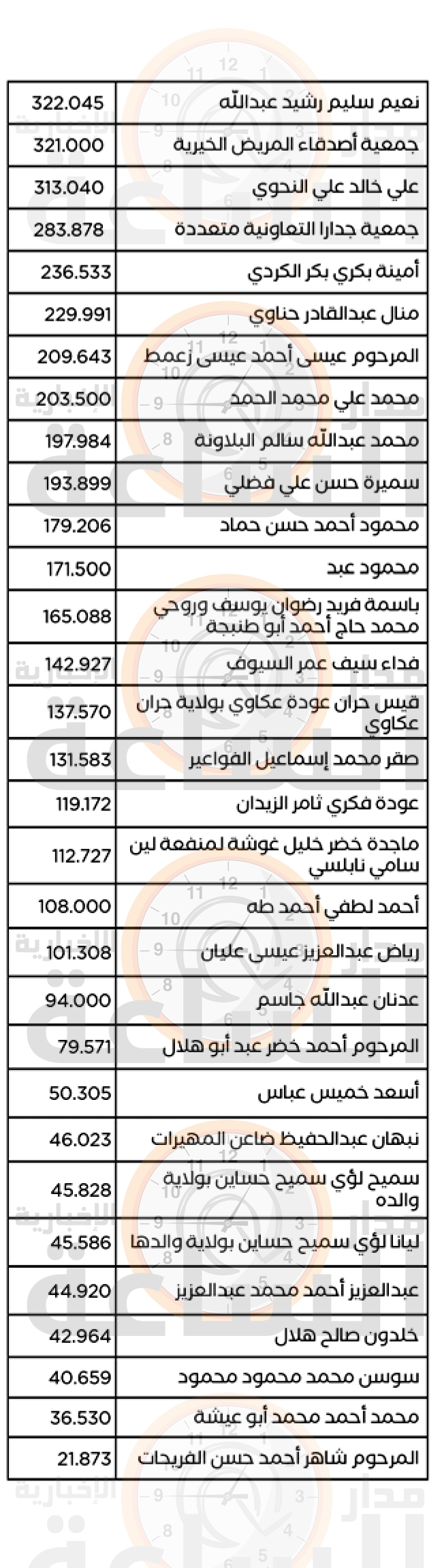 Madar Al-Saa Images 0.015567347960171452