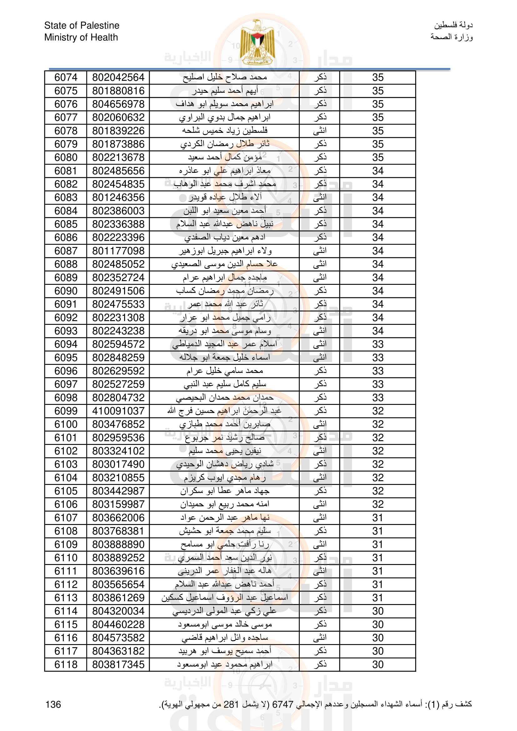 Madar Al-Saa Images 0.9940100090756552