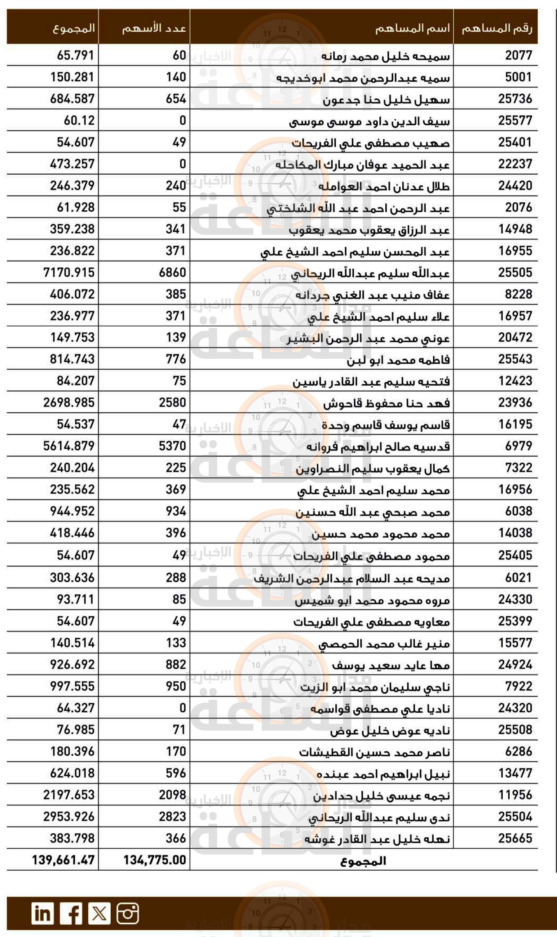 Madar Al-Saa Images 0.5004139023486778