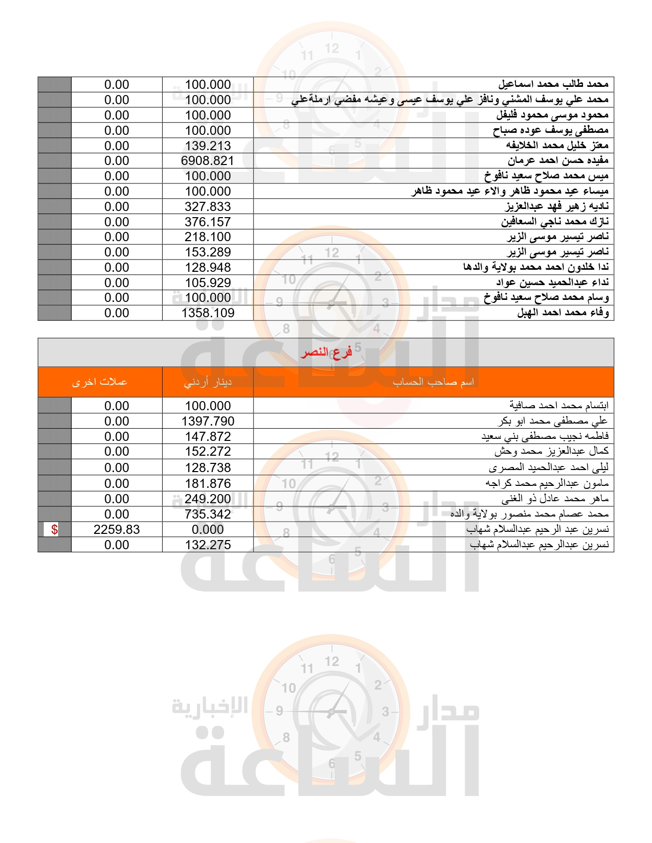 Madar Al-Saa Images 0.46097392336429155