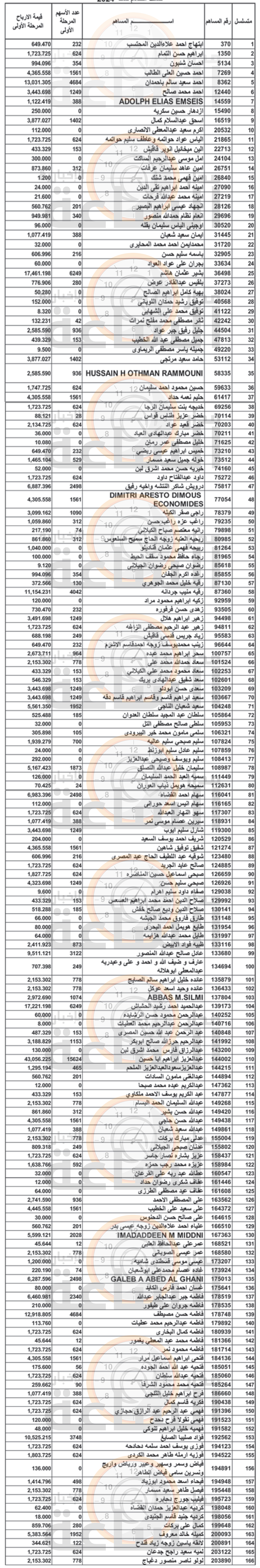 Madar Al-Saa Images 0.2624579770948532