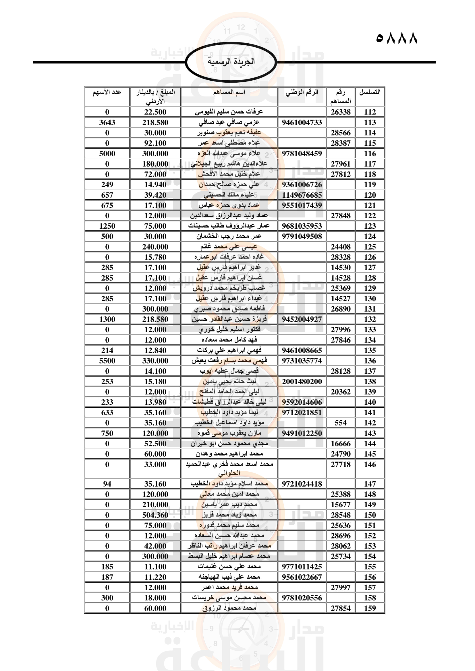 لمن يعرفهم.. 4 بنوك وشركتان تدعو مئات الأردنيين لاستلام أموالهم (أسماء)