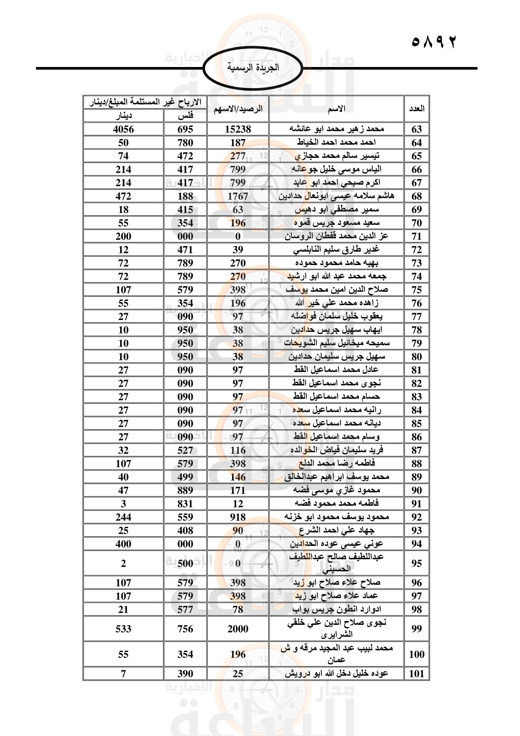 لمن يعرفهم.. 4 بنوك وشركتان تدعو مئات الأردنيين لاستلام أموالهم (أسماء)