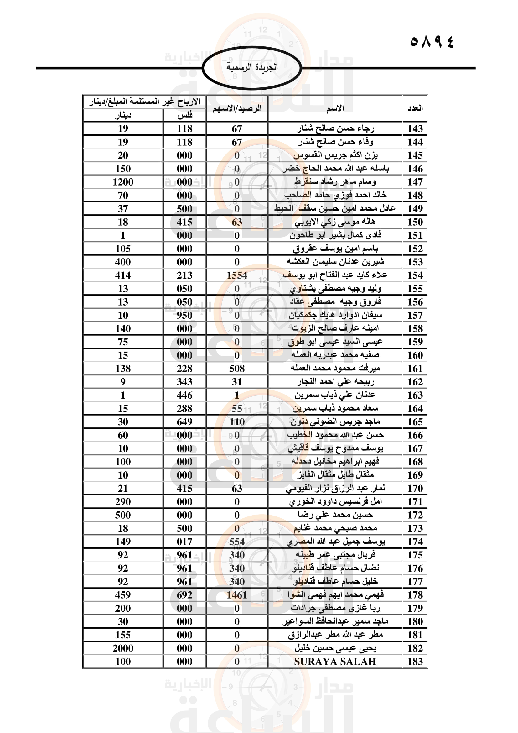 لمن يعرفهم.. 4 بنوك وشركتان تدعو مئات الأردنيين لاستلام أموالهم (أسماء)