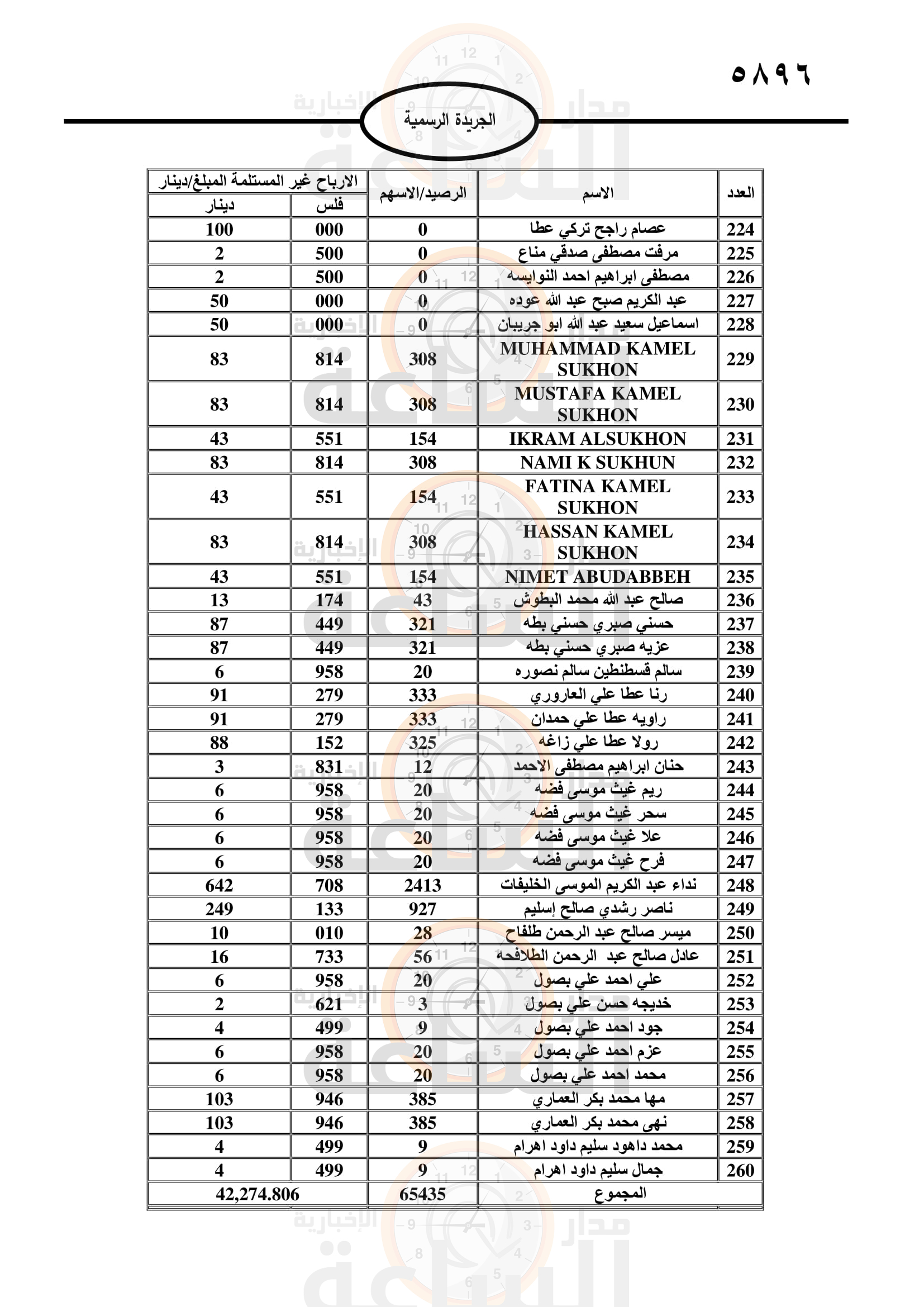 لمن يعرفهم.. 4 بنوك وشركتان تدعو مئات الأردنيين لاستلام أموالهم (أسماء)