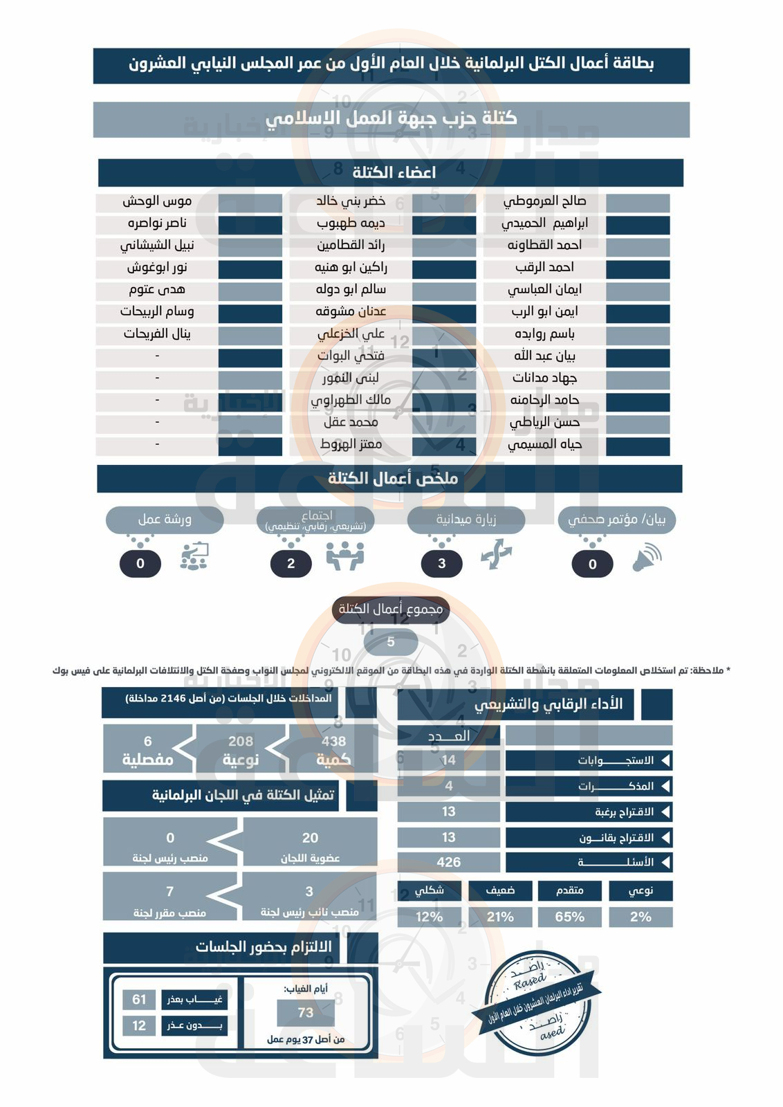 Madar Al-Saa Images 0.4746509975070722