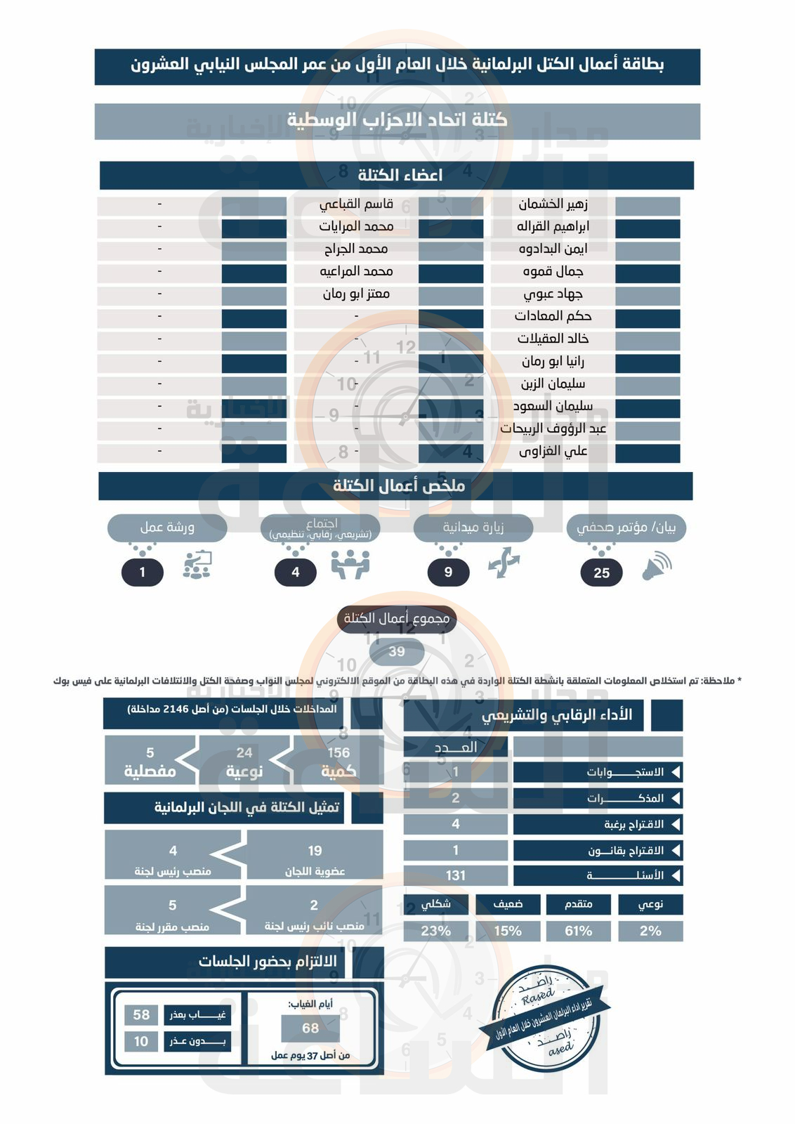 Madar Al-Saa Images 0.14038375181158835