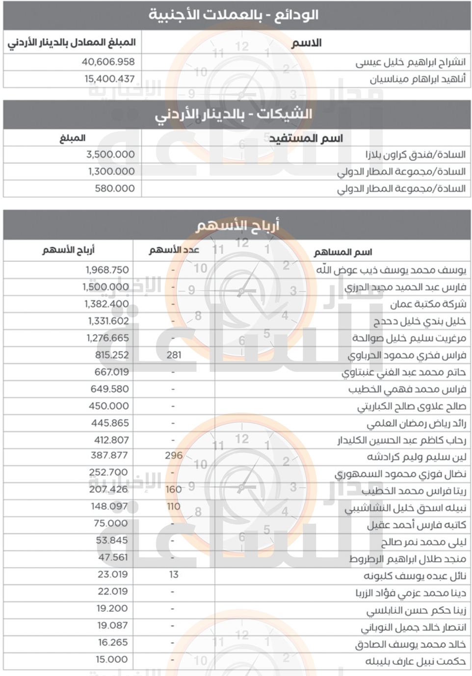 Madar Al-Saa Images 0.8624404752364451