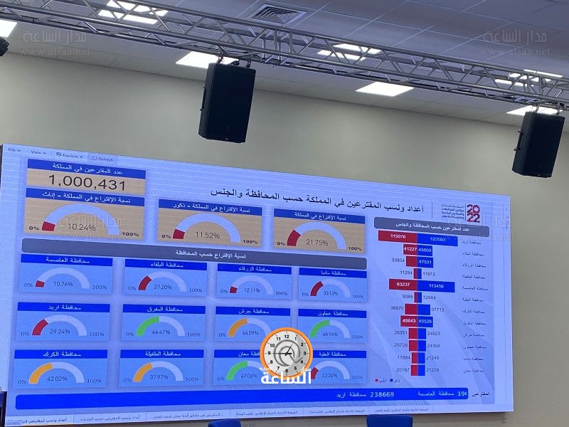 مليون مقترع في انتخابات الاردن