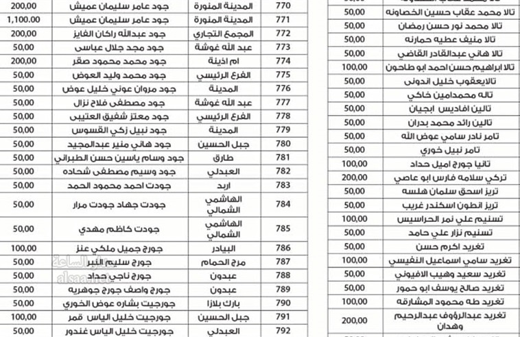 لمن يعرفهم.. أموال لـ 4389 أردنيا