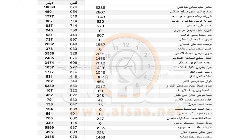 لمن يعرفهم.. أموال لمئات الأردنيين سيتم
