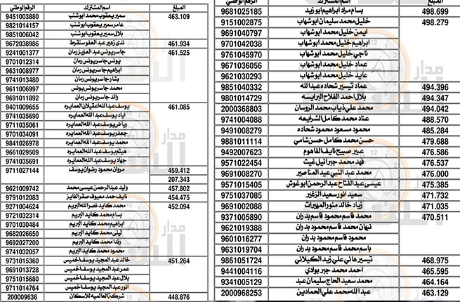 تأكد من اسمك.. المياه تنشر أسماء