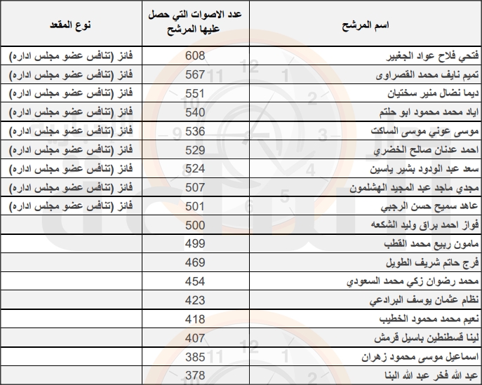 المستقلة للانتخاب تعتمد وتنشر النتائج النهائية