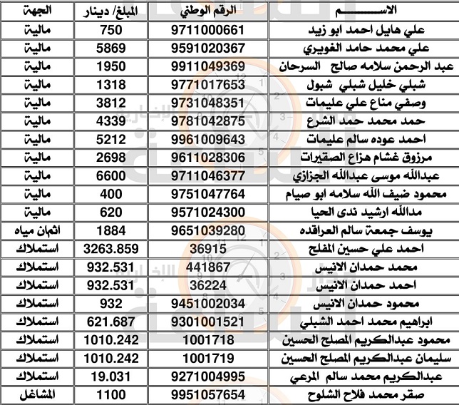 وزارة المياه واموال الايتام والجمارك والضمان