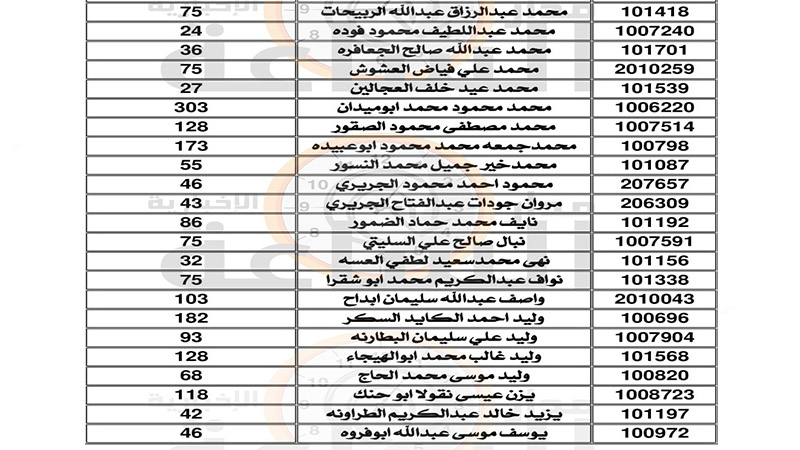 المياه تنشر أسماء أردنيين متخلفين عن