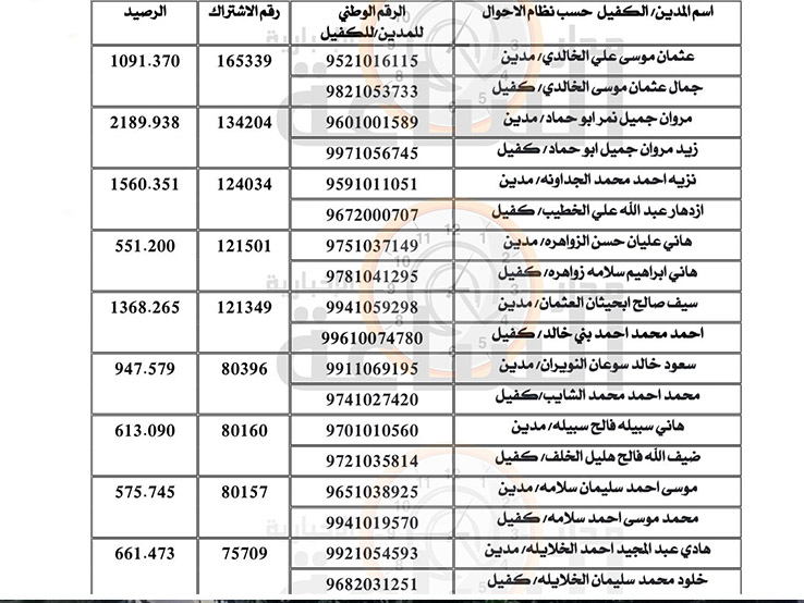 تأكد من اسمك.. المياه تنشر دفعة