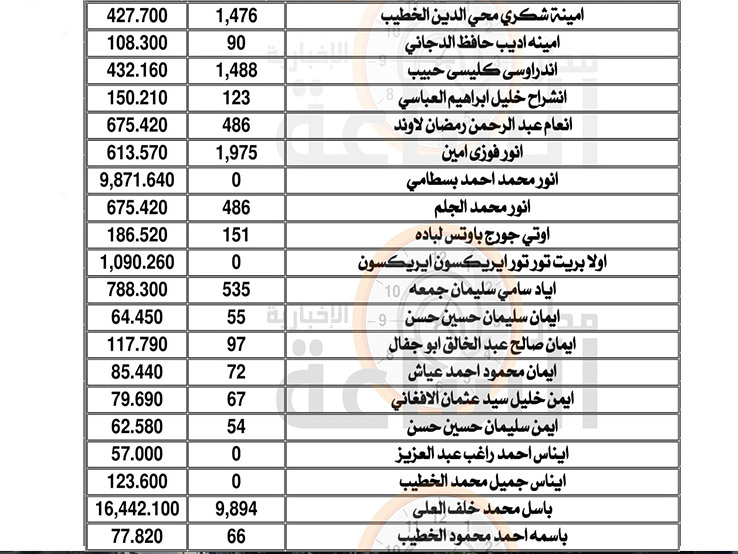 هام جدا.. أموال وأرباح لمئات الأردنيين