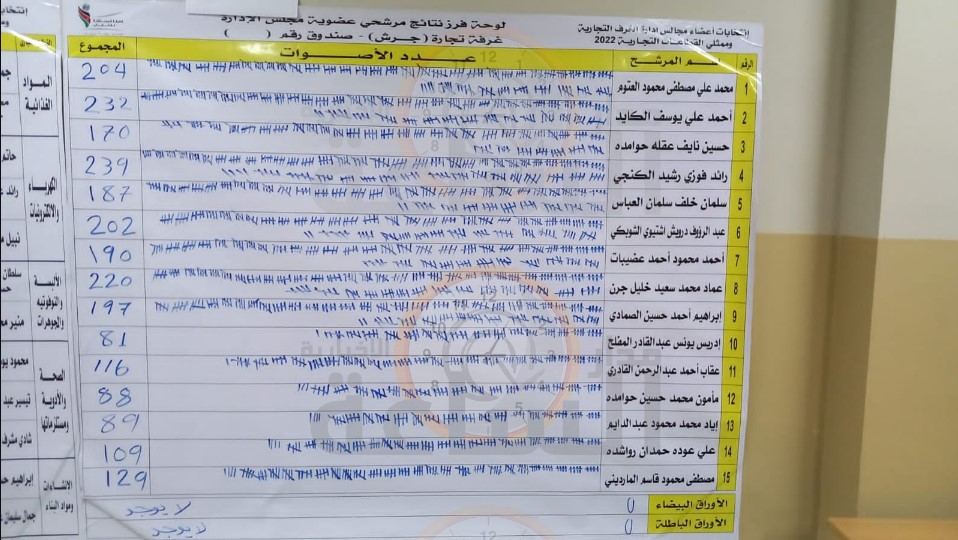 مدار الساعة تنشر نتائج عضوية مجلس