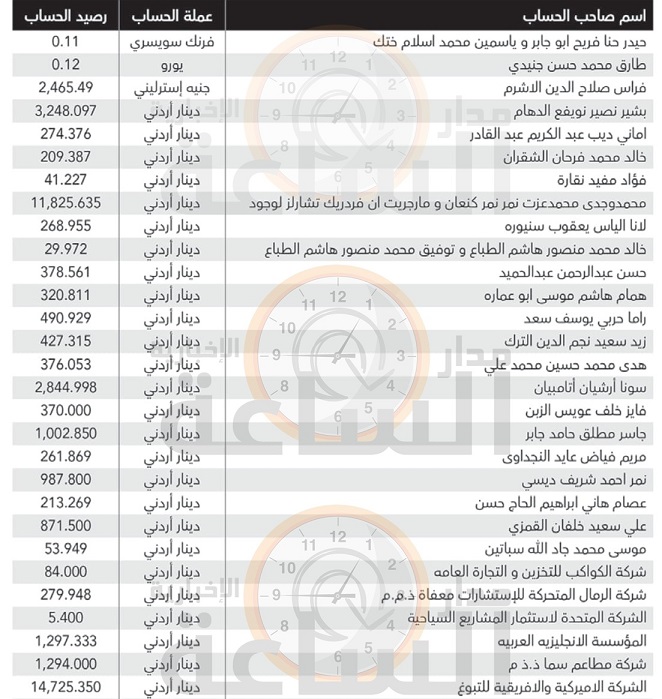 لمن يعرفهم.. أموال لأردنيين ستؤول إلى