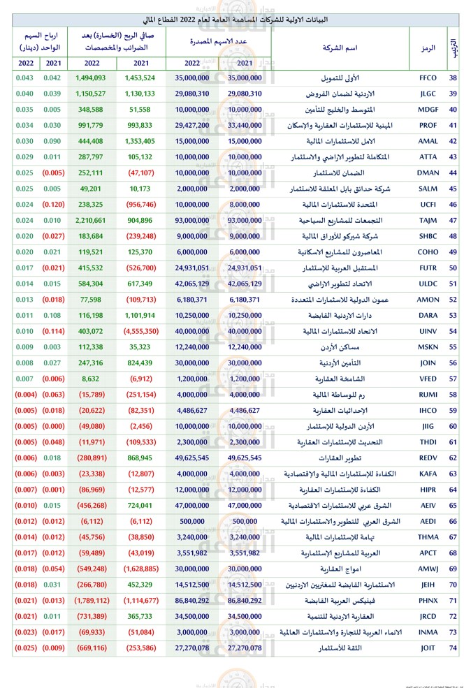 مدار الساعة تنشر البيانات الأولية لأرباح
