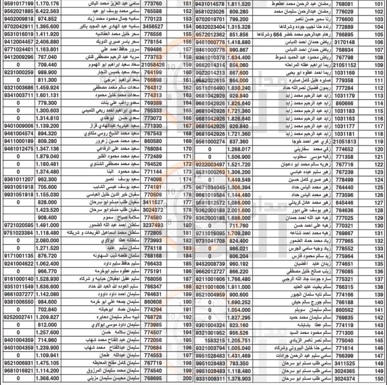 هام الى أردنيين في الزرقاء (أسماء)