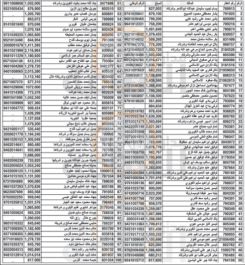 هام الى 300 أردني في الزرقاء