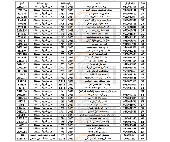 وزارات وضريبة الابنية والضمان وجامعات والامانة