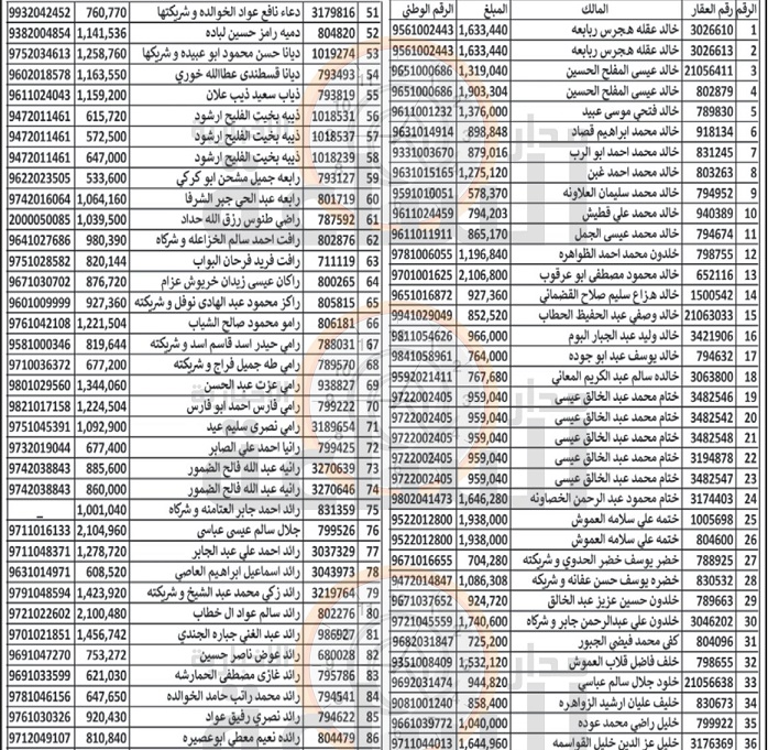 هام الى 300 أردني في الزرقاء