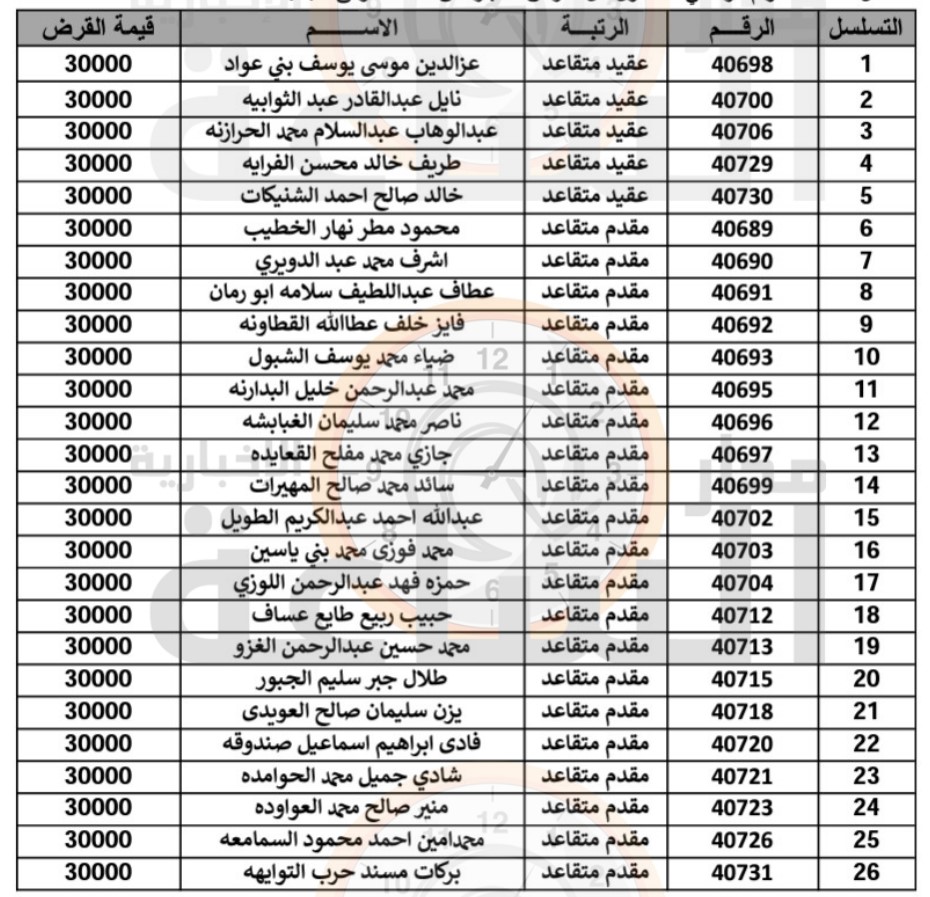 المستحقون لقرض الإسكان العسكري (أسماء)