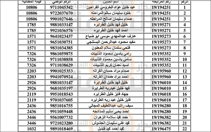 أموال الأيتام تطالب 168 أردنيا بمبالغ