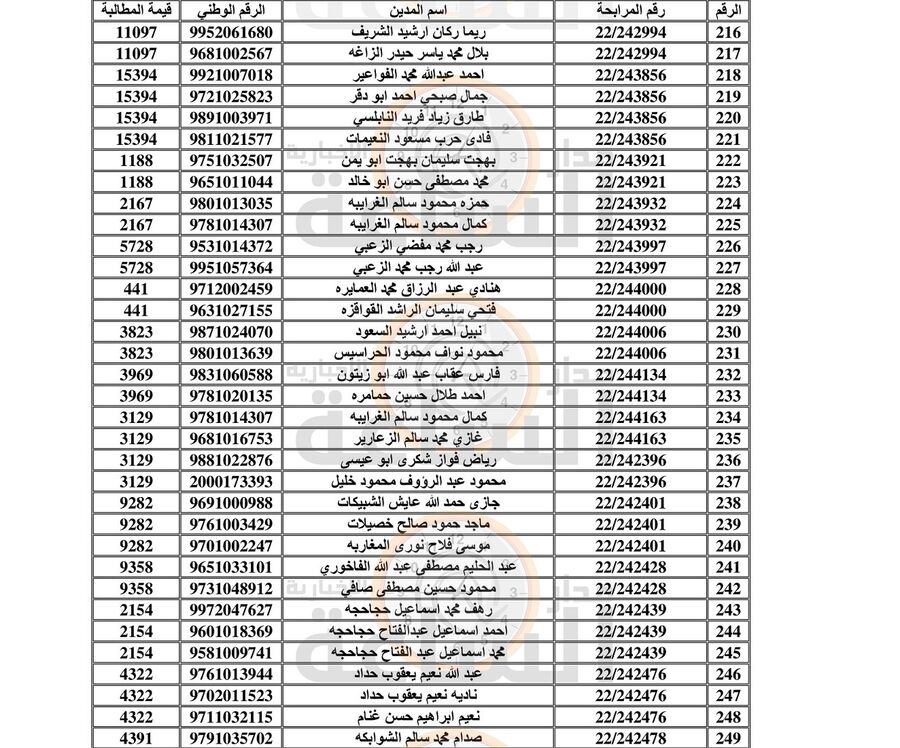 وزارات ومؤسسات ومستشفيات والامانة إلى آلاف