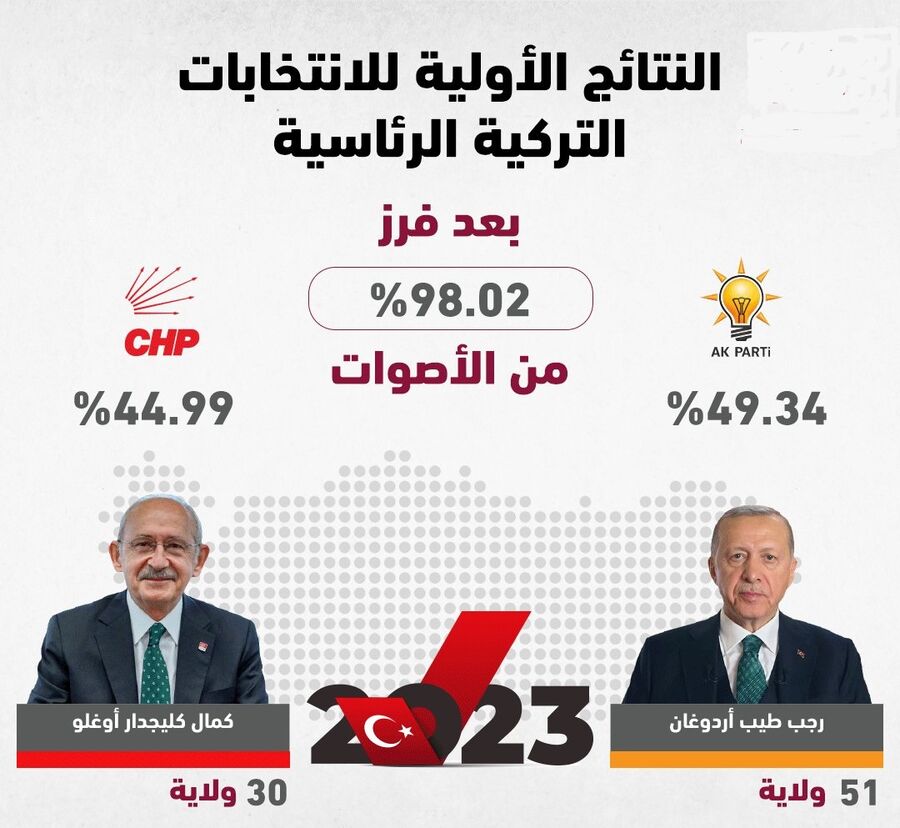 فرز 98% من أصوات انتخابات الرئاسة