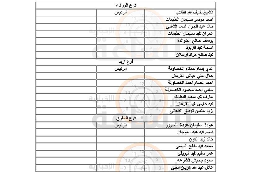 الاتحاد العام للمزارعين الأردنيين ينشر اسماء
