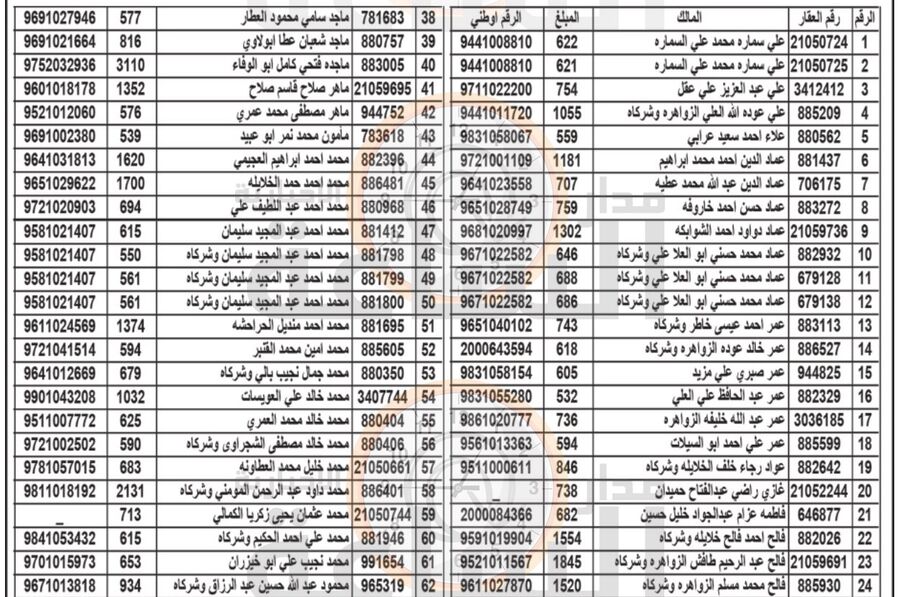 هام الى 150 أردنيا في الزرقاء