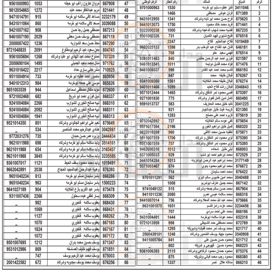 هام الى 266 أردنيا في الزرقاء