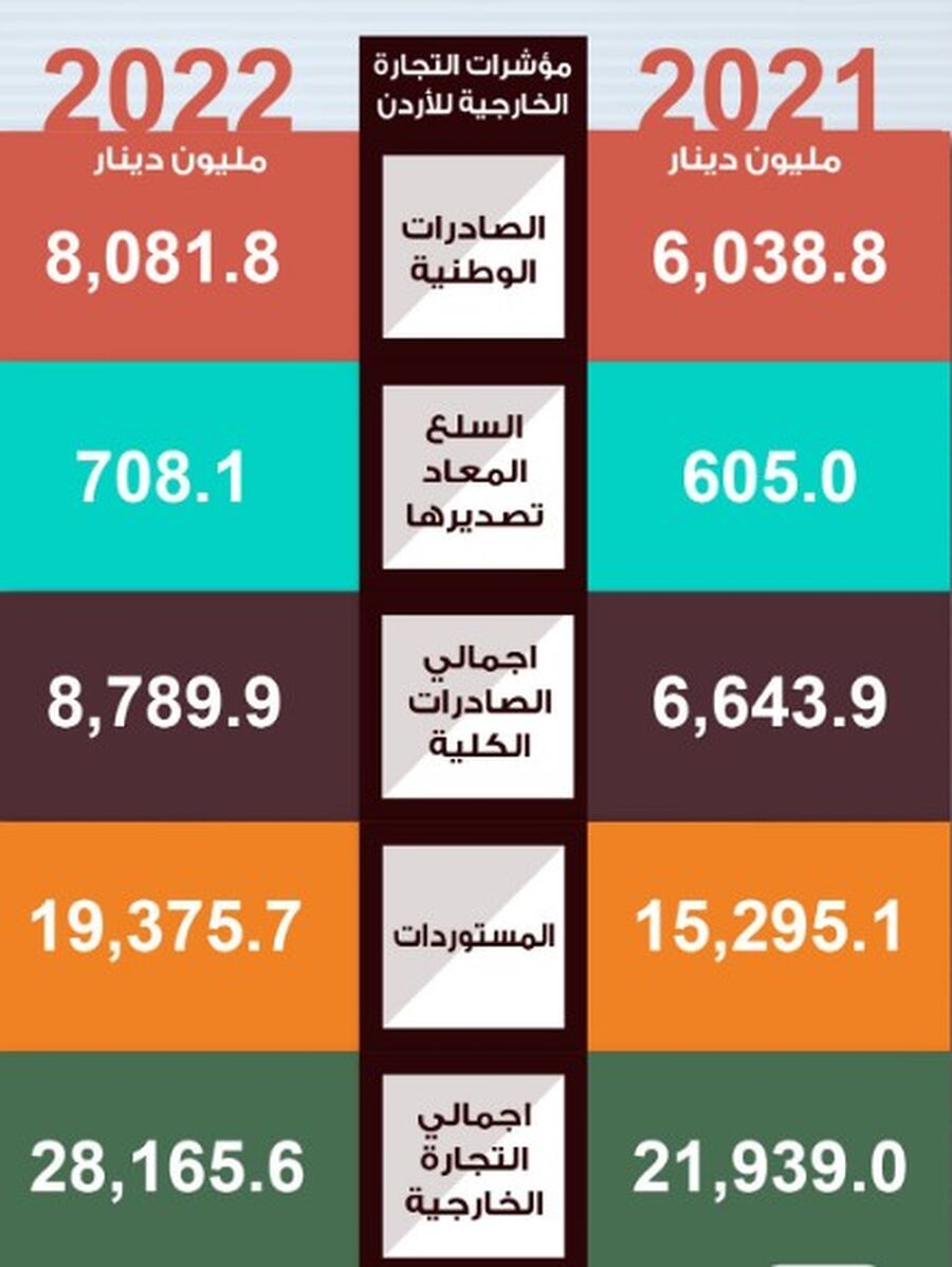 تجارة الأردن: الملك توج مسيرتنا الاقتصادية