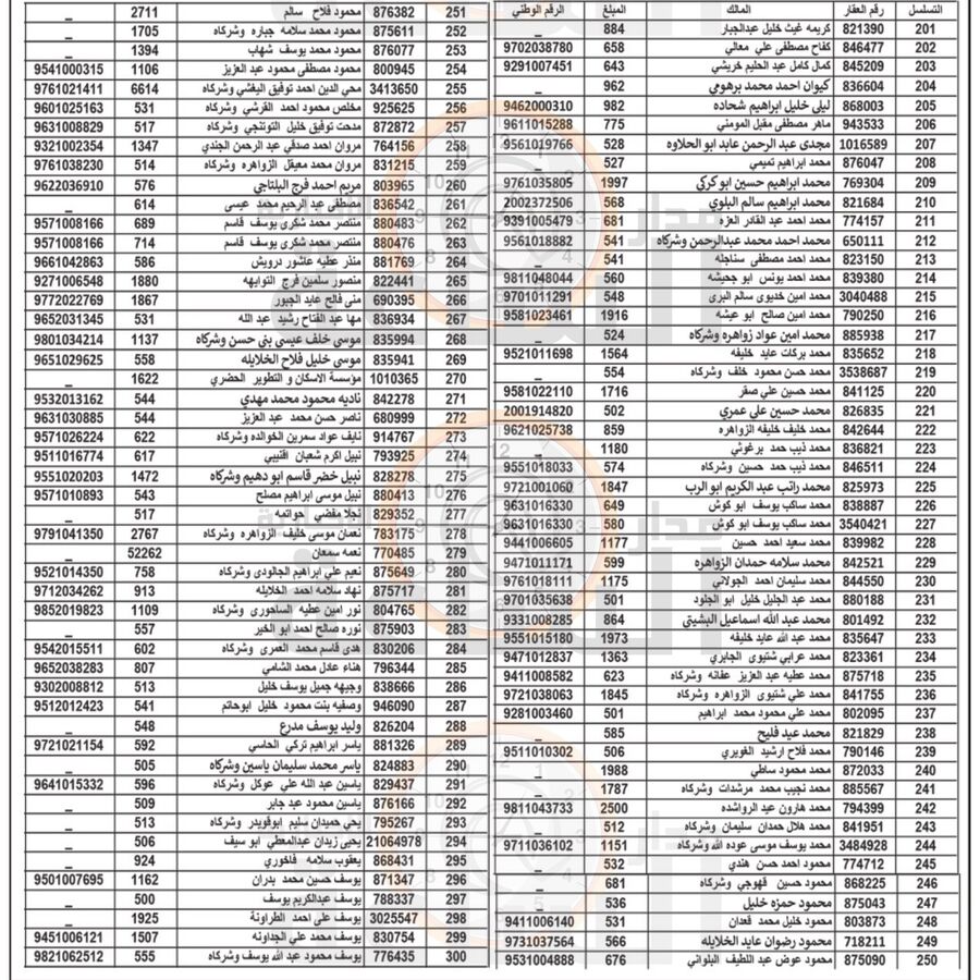 هام الى 300 أردني في الزرقاء