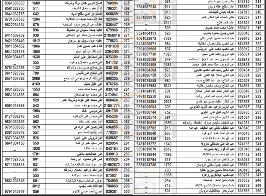 إلى 300 أردني في الزرقاء (أسماء)
