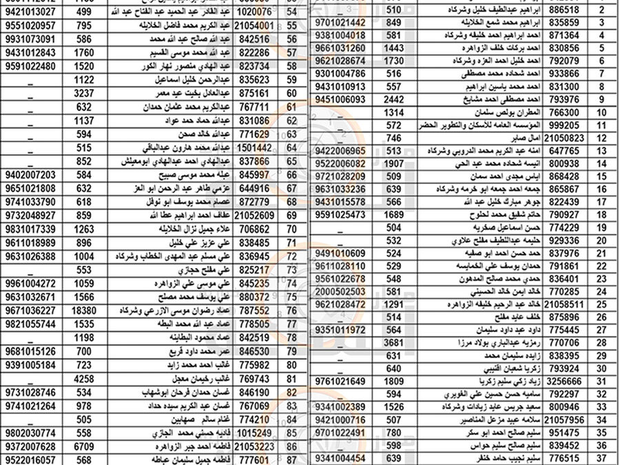هام الى 300 أردني في الزرقاء