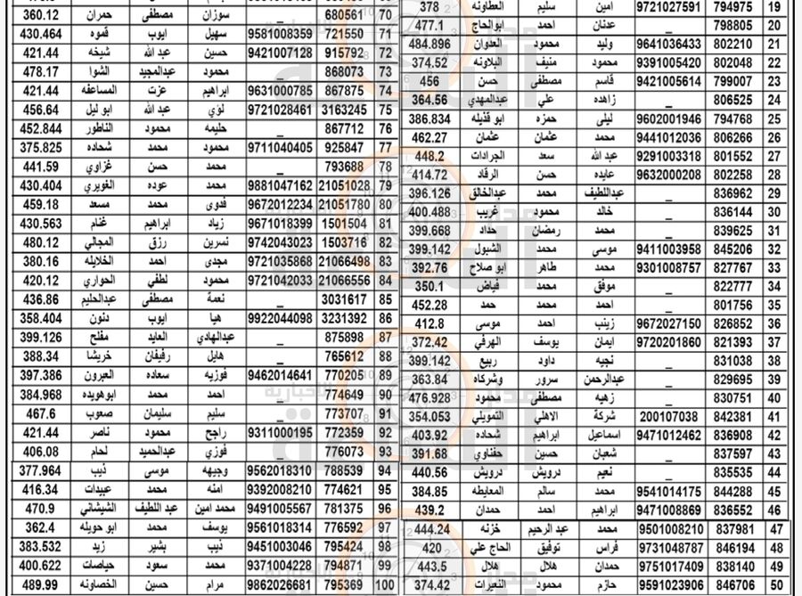 هام الى 300 أردني في الزرقاء