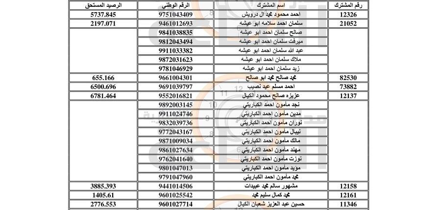 المياه تنشر أسماء 3 آلاف أردني