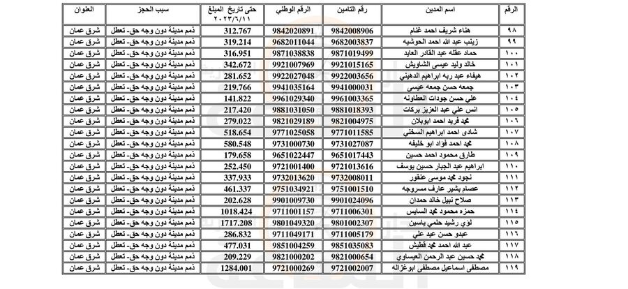 الضمان الاجتماعي إلى 119 أردنيا.. سبب