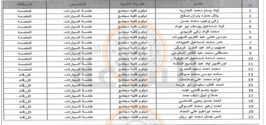الجمارك الأردنية تدعو 174 مرشحا لمقابلات