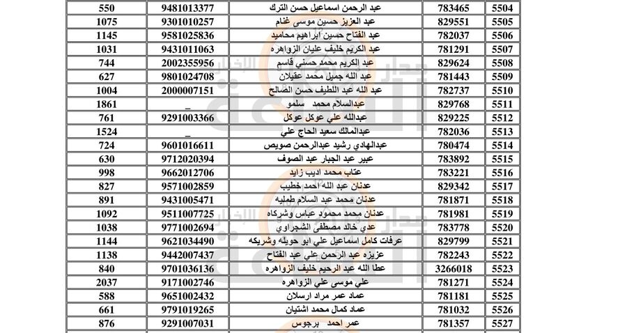 هام إلى 5933 أردنيا في الزرقاء