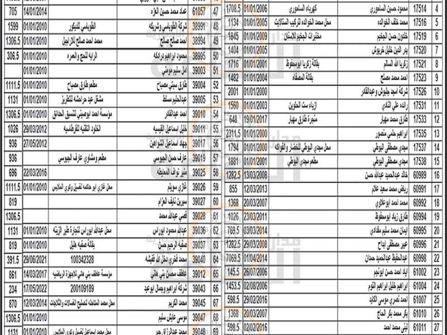 هام الى 251 أردنيا في الزرقاء