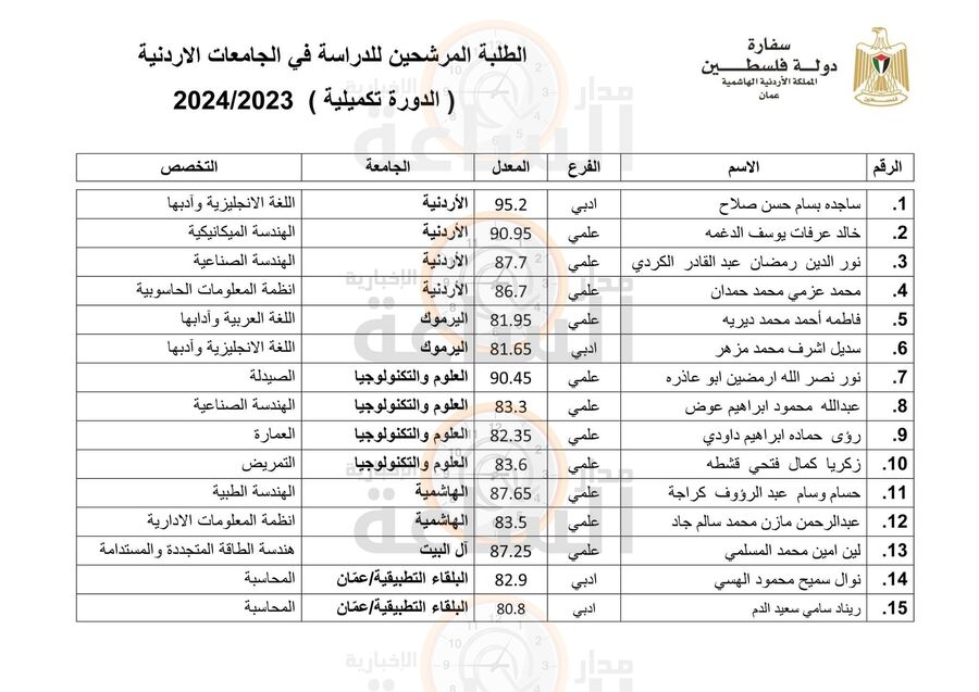 أسماء الطلبة الفلسطينيين المرشحين للدراسة في