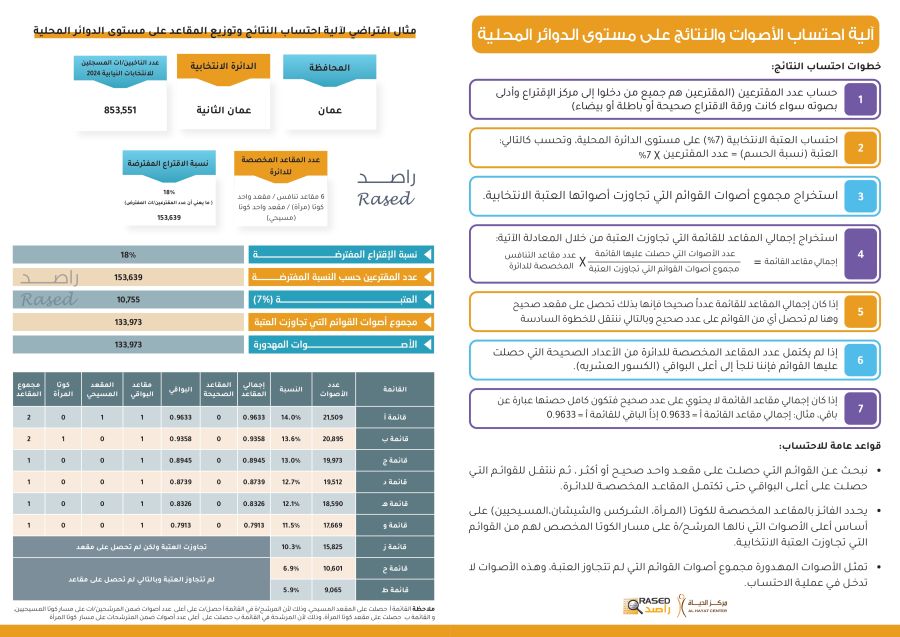 راصد يصدر أمثلة افتراضية تطبيقية لاحتساب