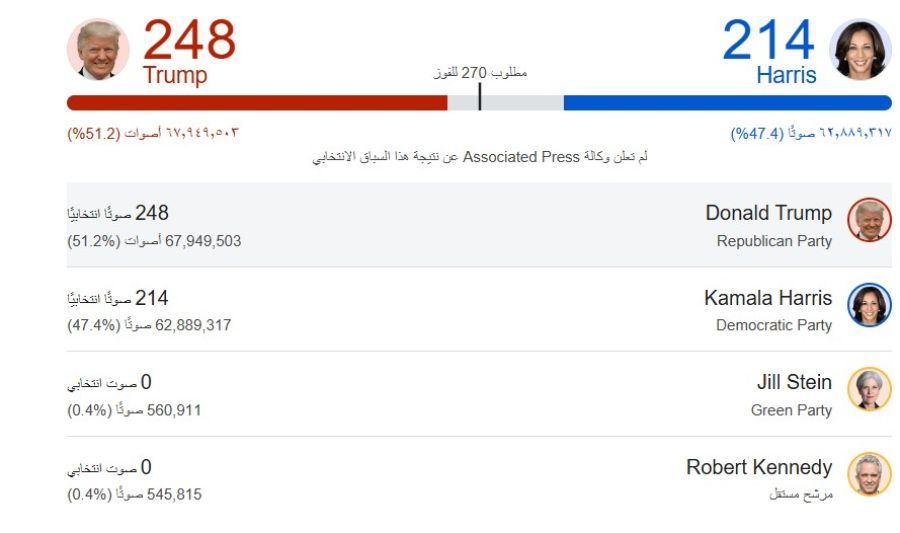 ترامب يصل إلى 248 صوتا في