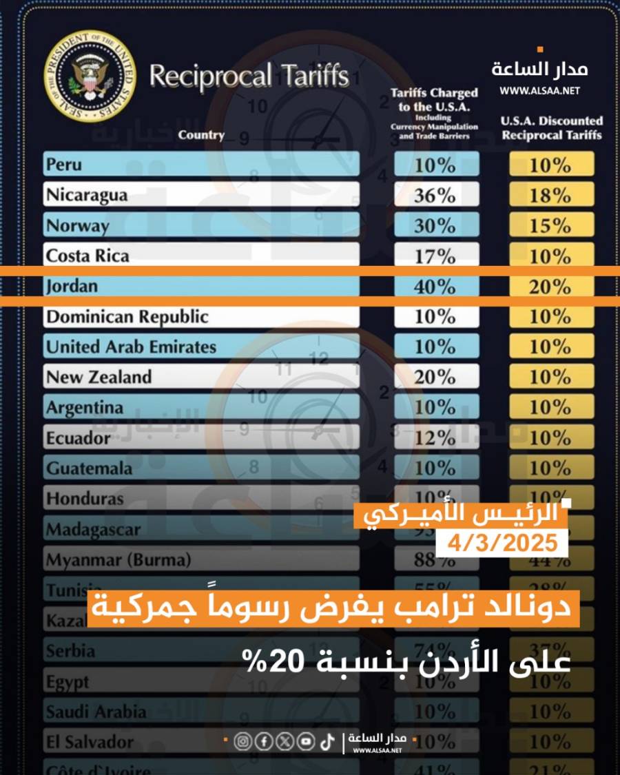 دونالد ترامب يفرض رسوما جمركية على